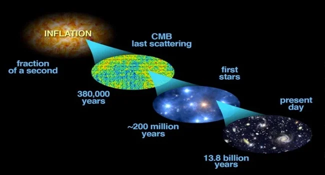 Theories about the Origin of the Universe